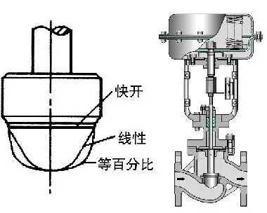 調(diào)節(jié)閥的正、反作用